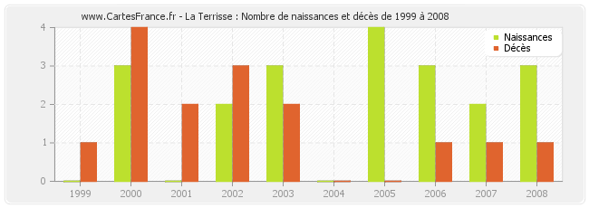 La Terrisse : Nombre de naissances et décès de 1999 à 2008